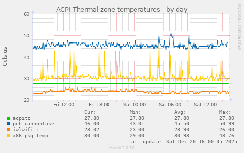ACPI Thermal zone temperatures