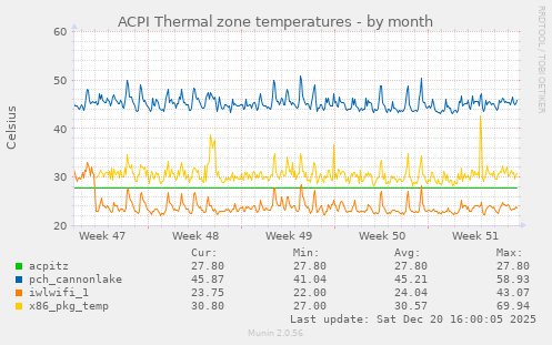 ACPI Thermal zone temperatures