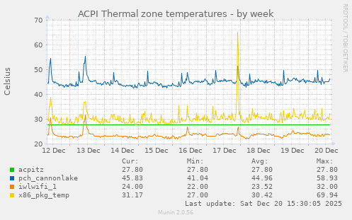 ACPI Thermal zone temperatures