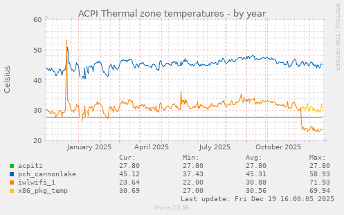ACPI Thermal zone temperatures