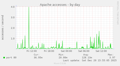 Apache accesses