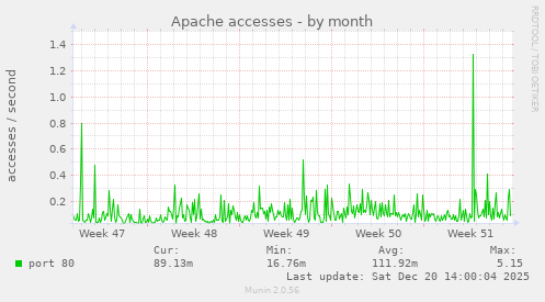Apache accesses