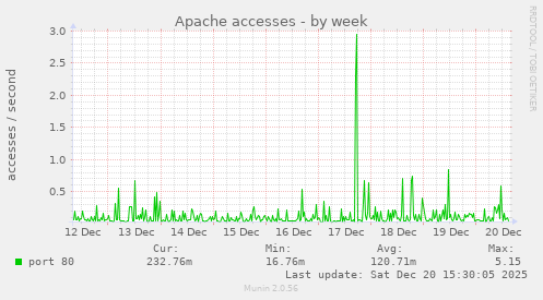Apache accesses