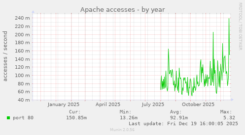 Apache accesses