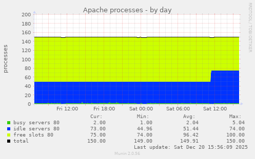 Apache processes