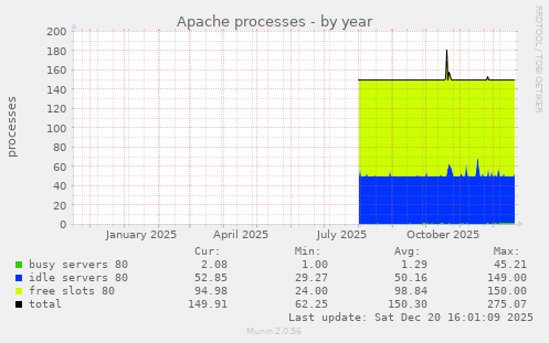 Apache processes