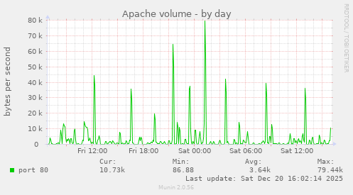 Apache volume