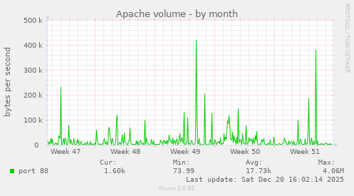 Apache volume