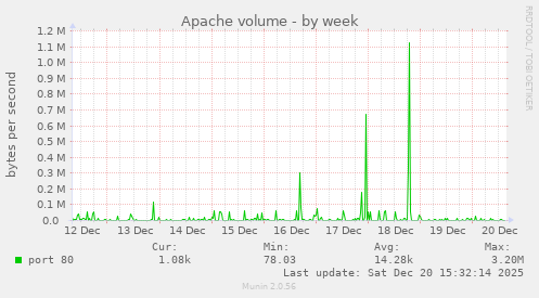 Apache volume