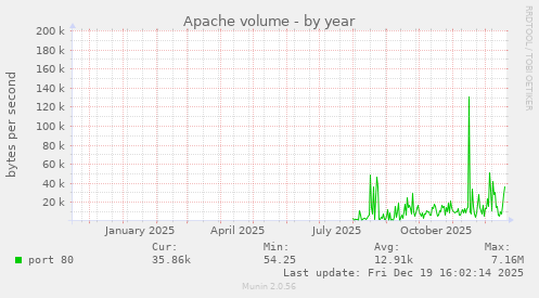 Apache volume