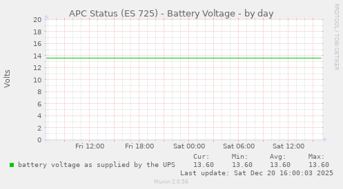 APC Status (ES 725) - Battery Voltage