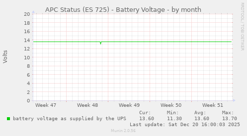 APC Status (ES 725) - Battery Voltage