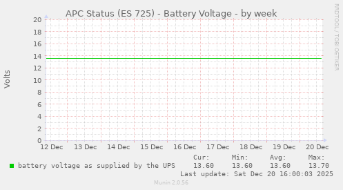 APC Status (ES 725) - Battery Voltage