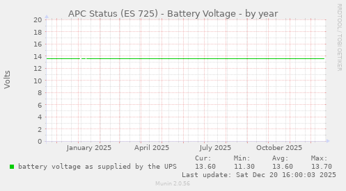 APC Status (ES 725) - Battery Voltage