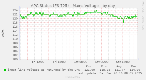 APC Status (ES 725) - Mains Voltage