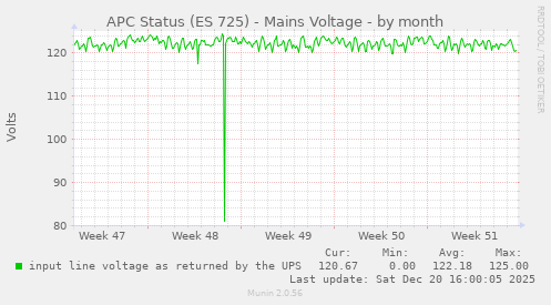APC Status (ES 725) - Mains Voltage