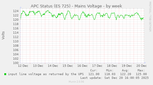 APC Status (ES 725) - Mains Voltage