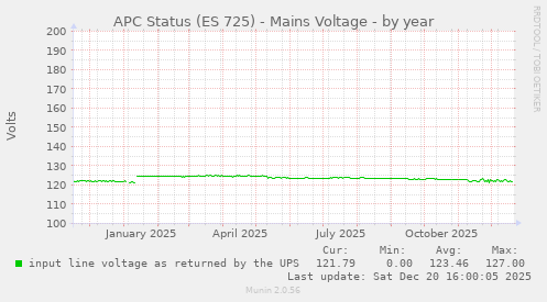 APC Status (ES 725) - Mains Voltage