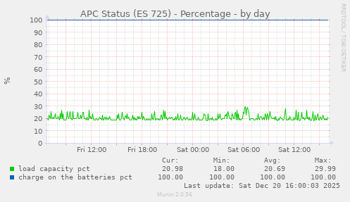 APC Status (ES 725) - Percentage