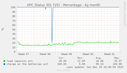 APC Status (ES 725) - Percentage
