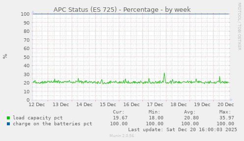 APC Status (ES 725) - Percentage