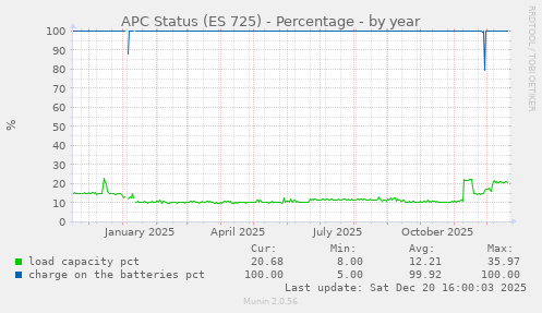 APC Status (ES 725) - Percentage