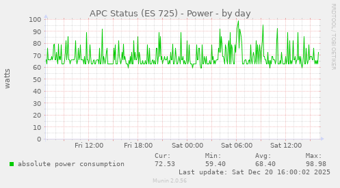 APC Status (ES 725) - Power