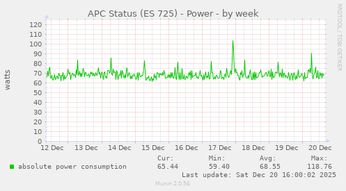 APC Status (ES 725) - Power