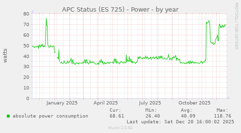 APC Status (ES 725) - Power
