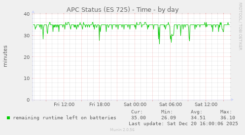 APC Status (ES 725) - Time