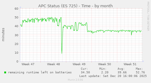 APC Status (ES 725) - Time