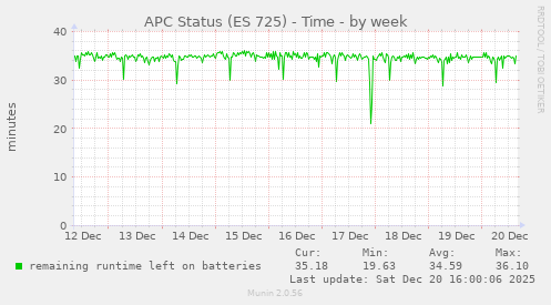 APC Status (ES 725) - Time