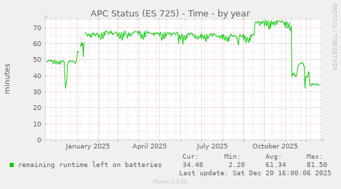 APC Status (ES 725) - Time