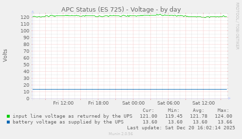 APC Status (ES 725) - Voltage