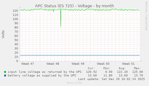 APC Status (ES 725) - Voltage