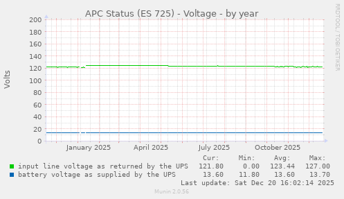 APC Status (ES 725) - Voltage