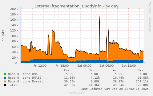 External fragmentation: Buddyinfo