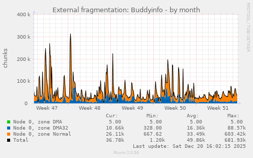 External fragmentation: Buddyinfo
