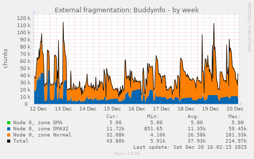 External fragmentation: Buddyinfo