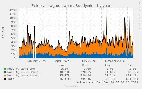 External fragmentation: Buddyinfo