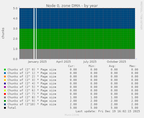 Node 0, zone DMA