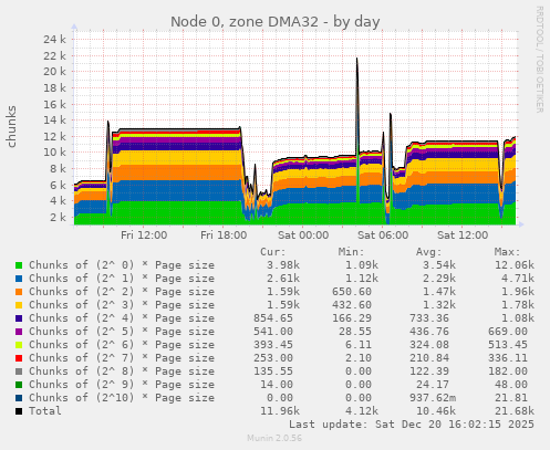 Node 0, zone DMA32