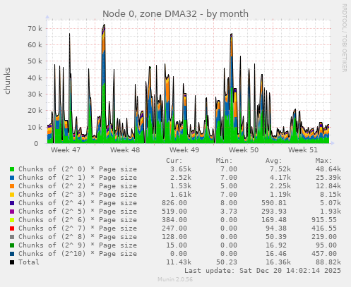Node 0, zone DMA32