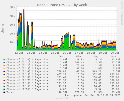 Node 0, zone DMA32