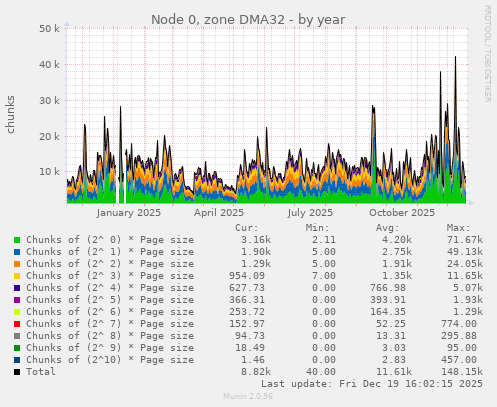Node 0, zone DMA32