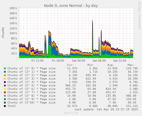 Node 0, zone Normal