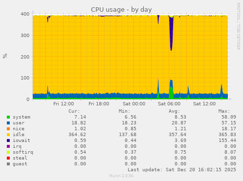 CPU usage