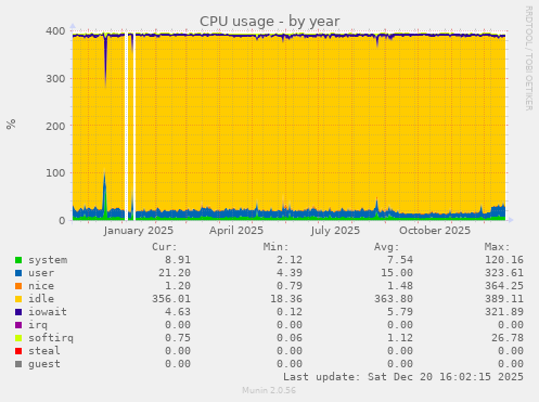 CPU usage