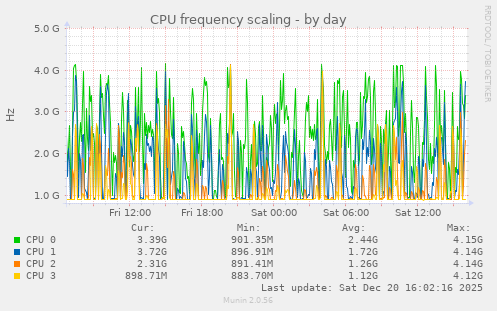 CPU frequency scaling
