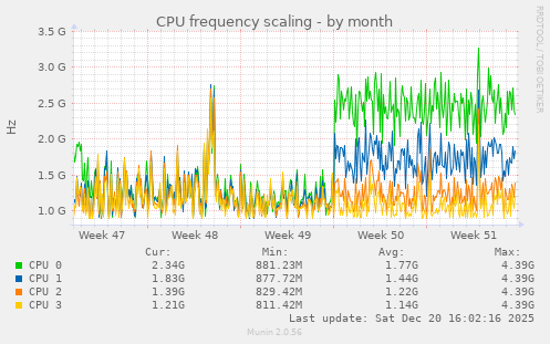 CPU frequency scaling